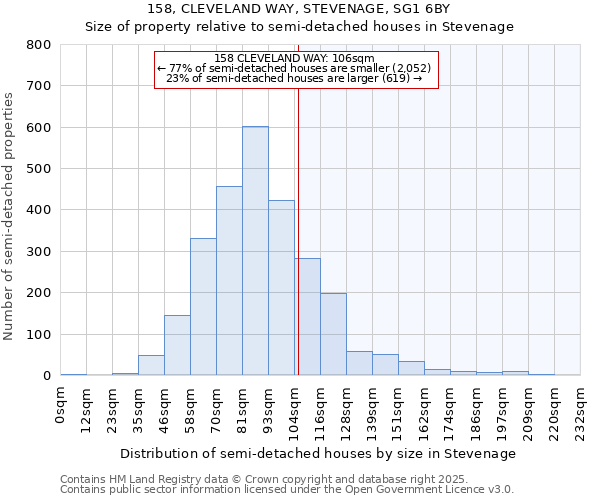 158, CLEVELAND WAY, STEVENAGE, SG1 6BY: Size of property relative to semi-detached houses houses in Stevenage
