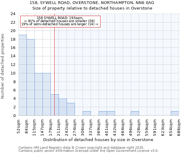158, SYWELL ROAD, OVERSTONE, NORTHAMPTON, NN6 0AG: Size of property relative to detached houses houses in Overstone