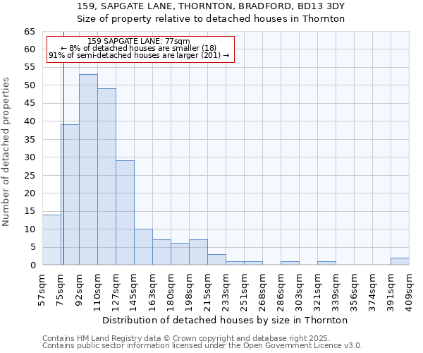 159, SAPGATE LANE, THORNTON, BRADFORD, BD13 3DY: Size of property relative to detached houses houses in Thornton