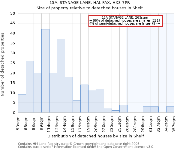 15A, STANAGE LANE, HALIFAX, HX3 7PR: Size of property relative to detached houses houses in Shelf