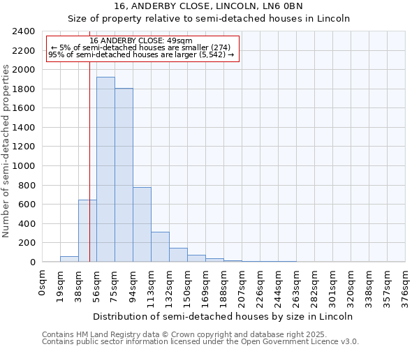 16, ANDERBY CLOSE, LINCOLN, LN6 0BN: Size of property relative to semi-detached houses houses in Lincoln