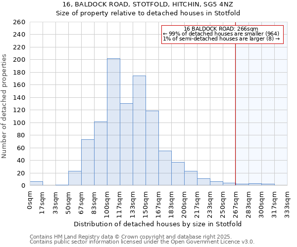 16, BALDOCK ROAD, STOTFOLD, HITCHIN, SG5 4NZ: Size of property relative to detached houses houses in Stotfold