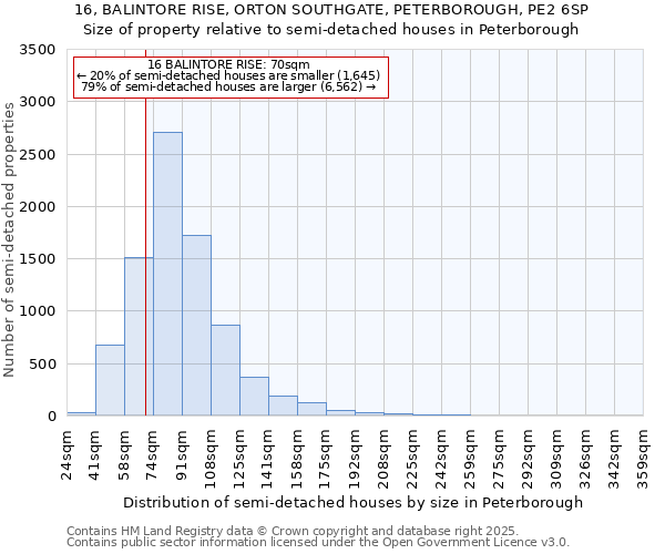 16, BALINTORE RISE, ORTON SOUTHGATE, PETERBOROUGH, PE2 6SP: Size of property relative to semi-detached houses houses in Peterborough