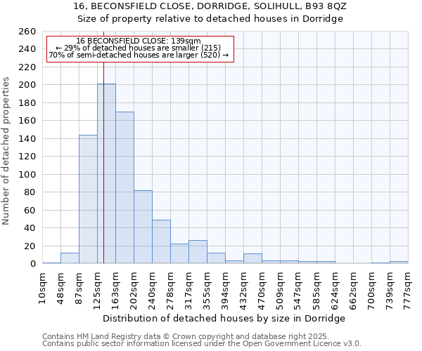 16, BECONSFIELD CLOSE, DORRIDGE, SOLIHULL, B93 8QZ: Size of property relative to detached houses houses in Dorridge