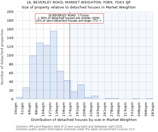 16, BEVERLEY ROAD, MARKET WEIGHTON, YORK, YO43 3JP: Size of property relative to detached houses houses in Market Weighton