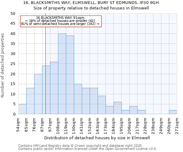 16, BLACKSMITHS WAY, ELMSWELL, BURY ST EDMUNDS, IP30 9GH: Size of property relative to detached houses houses in Elmswell