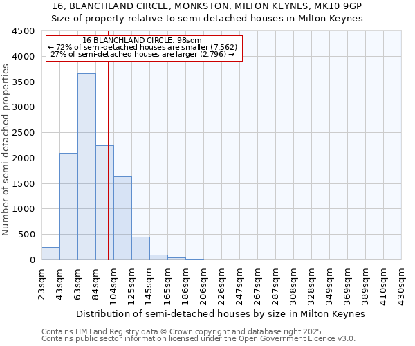 16, BLANCHLAND CIRCLE, MONKSTON, MILTON KEYNES, MK10 9GP: Size of property relative to semi-detached houses houses in Milton Keynes