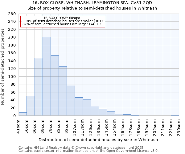 16, BOX CLOSE, WHITNASH, LEAMINGTON SPA, CV31 2QD: Size of property relative to semi-detached houses houses in Whitnash