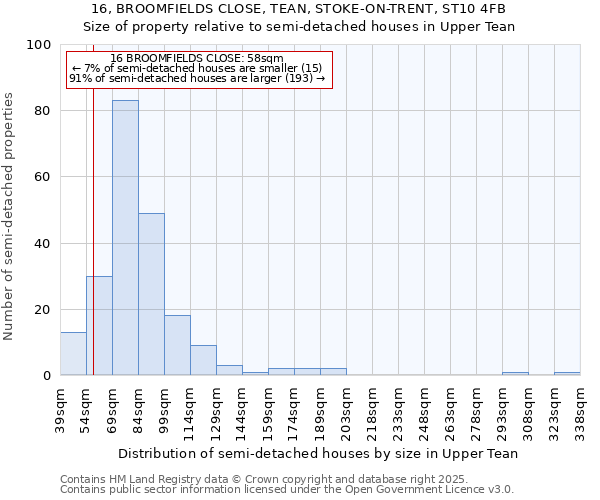 16, BROOMFIELDS CLOSE, TEAN, STOKE-ON-TRENT, ST10 4FB: Size of property relative to semi-detached houses houses in Upper Tean