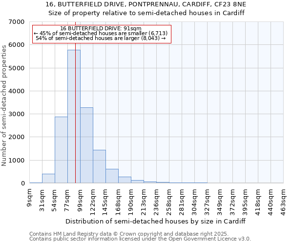 16, BUTTERFIELD DRIVE, PONTPRENNAU, CARDIFF, CF23 8NE: Size of property relative to semi-detached houses houses in Cardiff