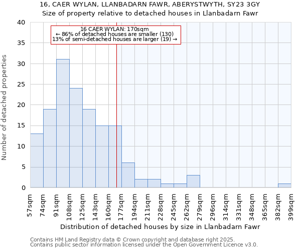 16, CAER WYLAN, LLANBADARN FAWR, ABERYSTWYTH, SY23 3GY: Size of property relative to detached houses houses in Llanbadarn Fawr