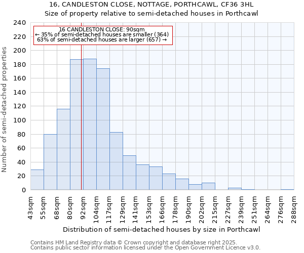 16, CANDLESTON CLOSE, NOTTAGE, PORTHCAWL, CF36 3HL: Size of property relative to semi-detached houses houses in Porthcawl