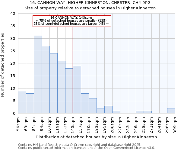16, CANNON WAY, HIGHER KINNERTON, CHESTER, CH4 9PG: Size of property relative to detached houses houses in Higher Kinnerton
