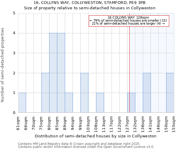 16, COLLYNS WAY, COLLYWESTON, STAMFORD, PE9 3PB: Size of property relative to semi-detached houses houses in Collyweston