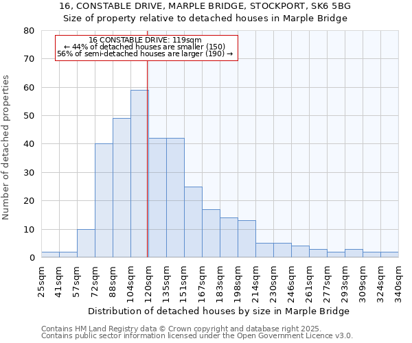16, CONSTABLE DRIVE, MARPLE BRIDGE, STOCKPORT, SK6 5BG: Size of property relative to detached houses houses in Marple Bridge