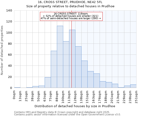 16, CROSS STREET, PRUDHOE, NE42 5FL: Size of property relative to detached houses houses in Prudhoe
