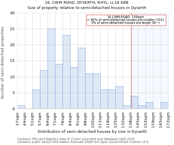 16, CWM ROAD, DYSERTH, RHYL, LL18 6BB: Size of property relative to semi-detached houses houses in Dyserth