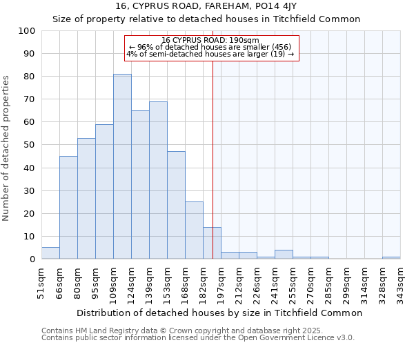 16, CYPRUS ROAD, FAREHAM, PO14 4JY: Size of property relative to detached houses houses in Titchfield Common