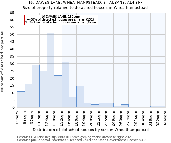 16, DAWES LANE, WHEATHAMPSTEAD, ST ALBANS, AL4 8FF: Size of property relative to detached houses houses in Wheathampstead
