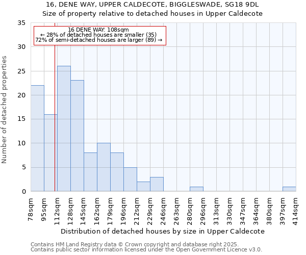 16, DENE WAY, UPPER CALDECOTE, BIGGLESWADE, SG18 9DL: Size of property relative to detached houses houses in Upper Caldecote