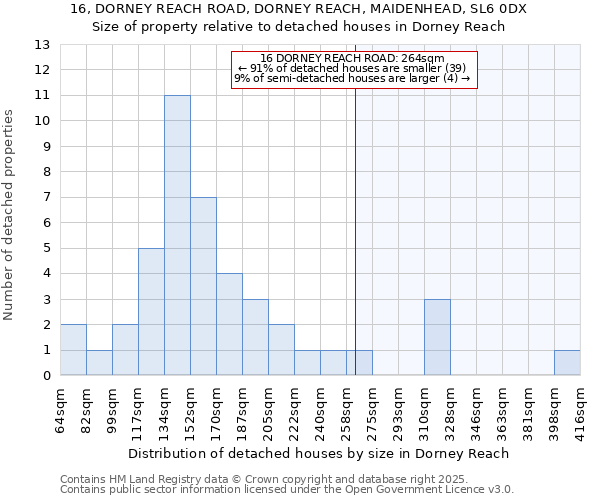 16, DORNEY REACH ROAD, DORNEY REACH, MAIDENHEAD, SL6 0DX: Size of property relative to detached houses houses in Dorney Reach