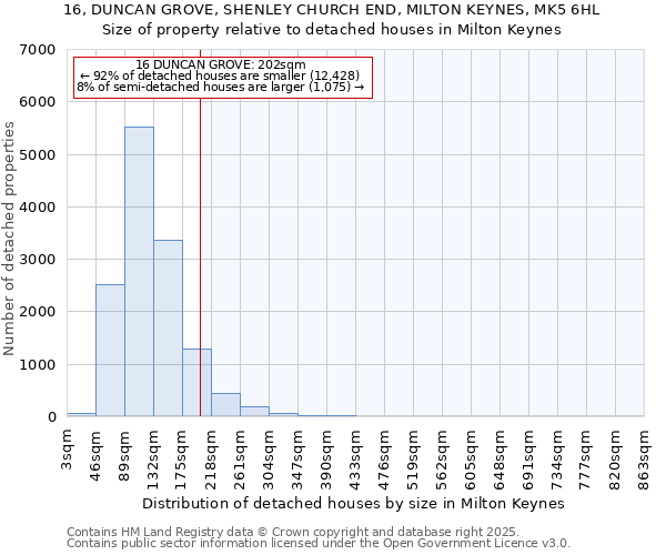 16, DUNCAN GROVE, SHENLEY CHURCH END, MILTON KEYNES, MK5 6HL: Size of property relative to detached houses houses in Milton Keynes