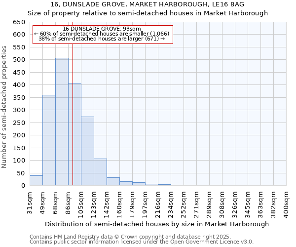 16, DUNSLADE GROVE, MARKET HARBOROUGH, LE16 8AG: Size of property relative to semi-detached houses houses in Market Harborough