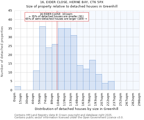 16, EIDER CLOSE, HERNE BAY, CT6 5PX: Size of property relative to detached houses houses in Greenhill
