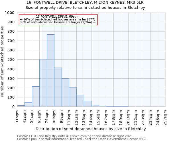 16, FONTWELL DRIVE, BLETCHLEY, MILTON KEYNES, MK3 5LR: Size of property relative to semi-detached houses houses in Bletchley