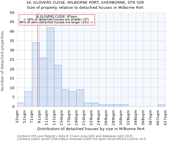 16, GLOVERS CLOSE, MILBORNE PORT, SHERBORNE, DT9 5ER: Size of property relative to detached houses houses in Milborne Port