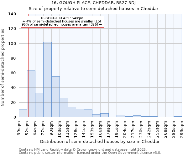 16, GOUGH PLACE, CHEDDAR, BS27 3DJ: Size of property relative to semi-detached houses houses in Cheddar
