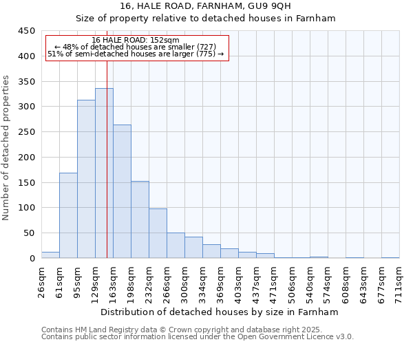 16, HALE ROAD, FARNHAM, GU9 9QH: Size of property relative to detached houses houses in Farnham