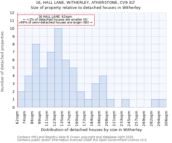 16, HALL LANE, WITHERLEY, ATHERSTONE, CV9 3LT: Size of property relative to detached houses houses in Witherley