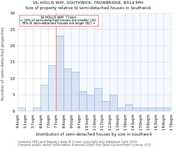 16, HOLLIS WAY, SOUTHWICK, TROWBRIDGE, BA14 9PH: Size of property relative to semi-detached houses houses in Southwick
