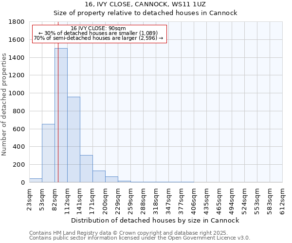16, IVY CLOSE, CANNOCK, WS11 1UZ: Size of property relative to detached houses houses in Cannock