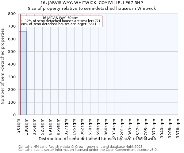 16, JARVIS WAY, WHITWICK, COALVILLE, LE67 5HP: Size of property relative to semi-detached houses houses in Whitwick