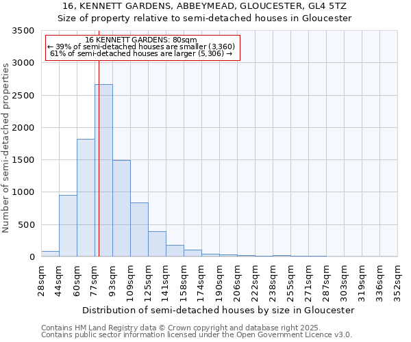 16, KENNETT GARDENS, ABBEYMEAD, GLOUCESTER, GL4 5TZ: Size of property relative to semi-detached houses houses in Gloucester