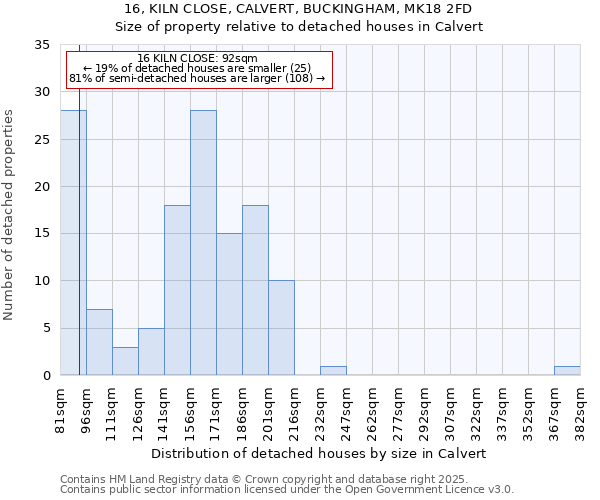 16, KILN CLOSE, CALVERT, BUCKINGHAM, MK18 2FD: Size of property relative to detached houses houses in Calvert