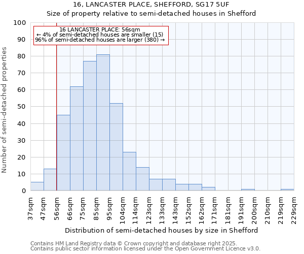 16, LANCASTER PLACE, SHEFFORD, SG17 5UF: Size of property relative to semi-detached houses houses in Shefford