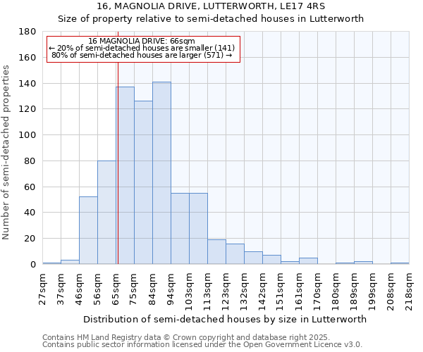 16, MAGNOLIA DRIVE, LUTTERWORTH, LE17 4RS: Size of property relative to semi-detached houses houses in Lutterworth