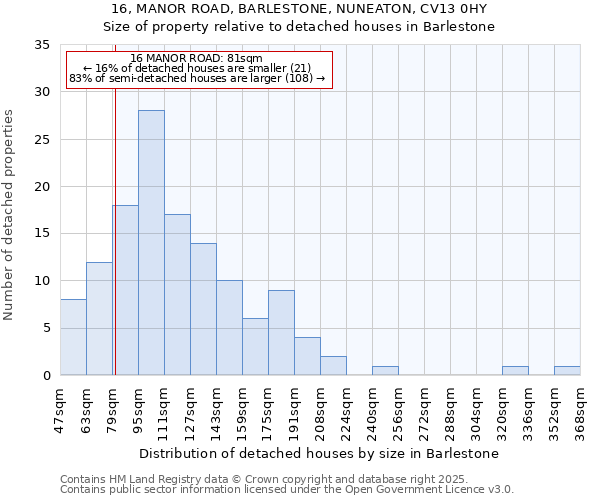 16, MANOR ROAD, BARLESTONE, NUNEATON, CV13 0HY: Size of property relative to detached houses houses in Barlestone