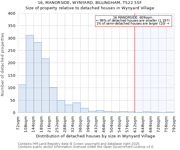 16, MANORSIDE, WYNYARD, BILLINGHAM, TS22 5SF: Size of property relative to detached houses houses in Wynyard Village