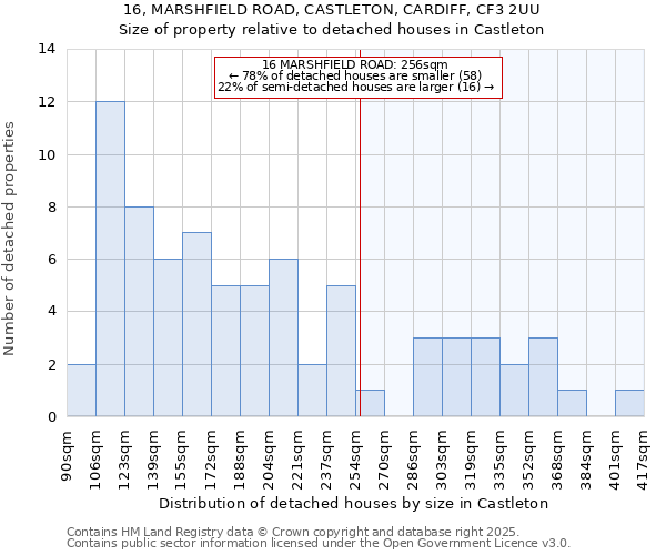 16, MARSHFIELD ROAD, CASTLETON, CARDIFF, CF3 2UU: Size of property relative to detached houses houses in Castleton