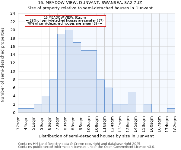 16, MEADOW VIEW, DUNVANT, SWANSEA, SA2 7UZ: Size of property relative to semi-detached houses houses in Dunvant