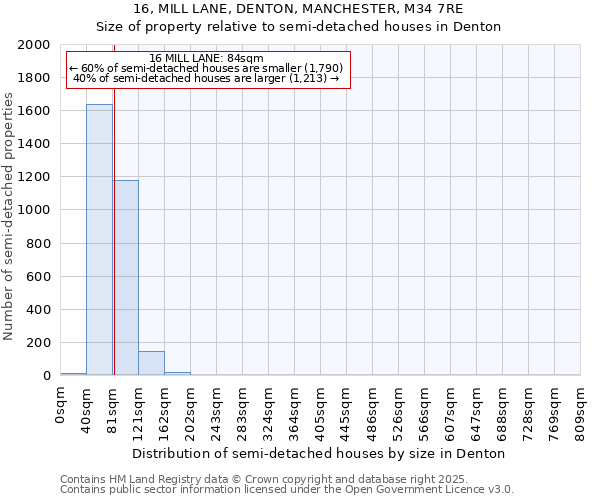 16, MILL LANE, DENTON, MANCHESTER, M34 7RE: Size of property relative to semi-detached houses houses in Denton