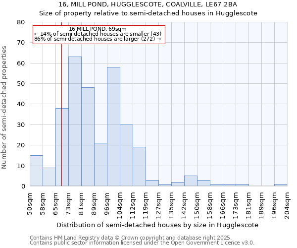 16, MILL POND, HUGGLESCOTE, COALVILLE, LE67 2BA: Size of property relative to semi-detached houses houses in Hugglescote
