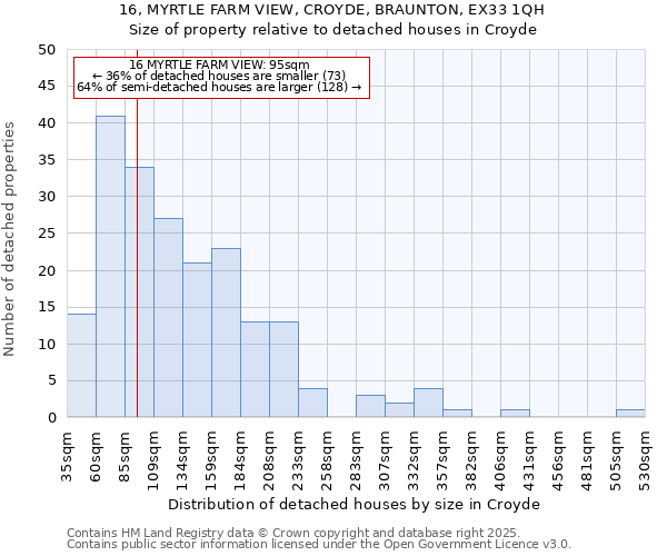 16, MYRTLE FARM VIEW, CROYDE, BRAUNTON, EX33 1QH: Size of property relative to detached houses houses in Croyde
