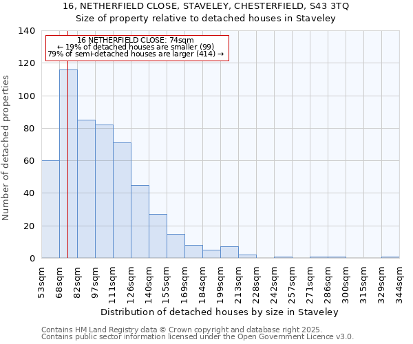 16, NETHERFIELD CLOSE, STAVELEY, CHESTERFIELD, S43 3TQ: Size of property relative to detached houses houses in Staveley