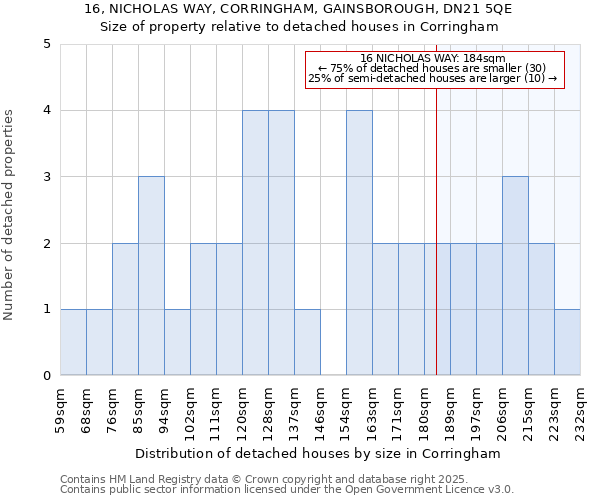 16, NICHOLAS WAY, CORRINGHAM, GAINSBOROUGH, DN21 5QE: Size of property relative to detached houses houses in Corringham
