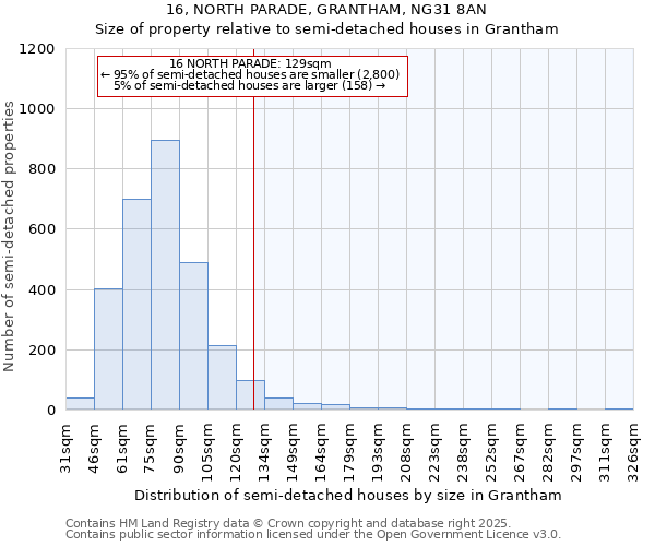 16, NORTH PARADE, GRANTHAM, NG31 8AN: Size of property relative to semi-detached houses houses in Grantham